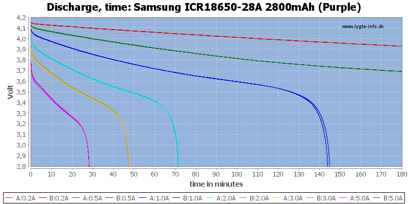Samsung%20ICR18650-28A%202800mAh%20(Purple)-CapacityTime